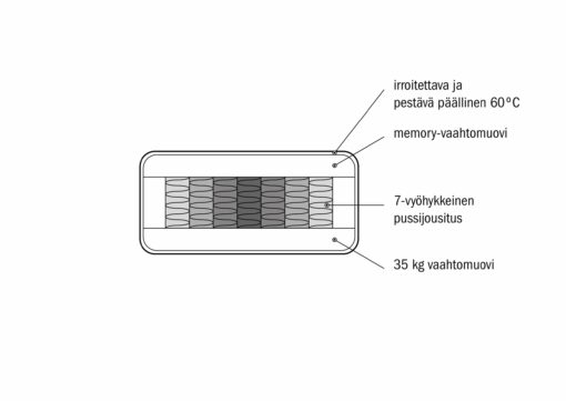 Alva joustinpatjan rakennekuva